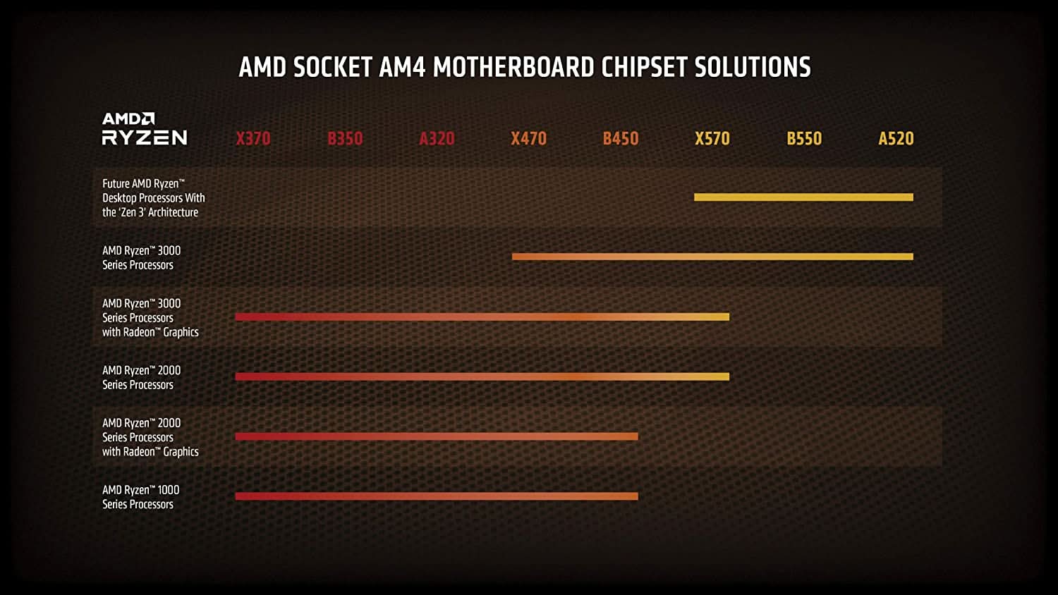 AMD RYZEN 3 3200G 4 CORES UPTO 4 GHZ AM4 PROCESSOR